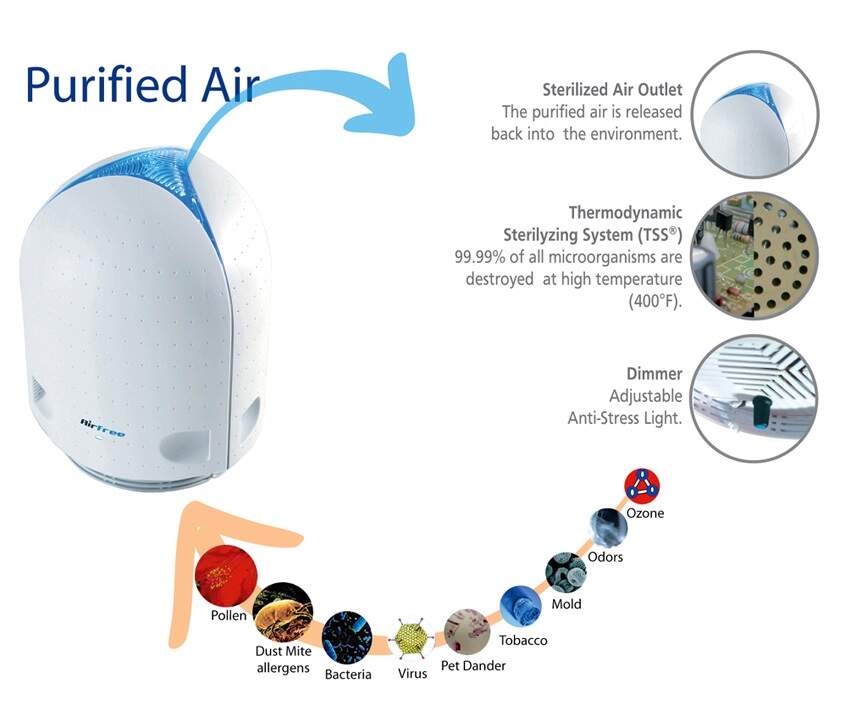 Zlepšete kvalitu vašeho života díky o 99 % čistšímu vzduchu - AIRFREE P125